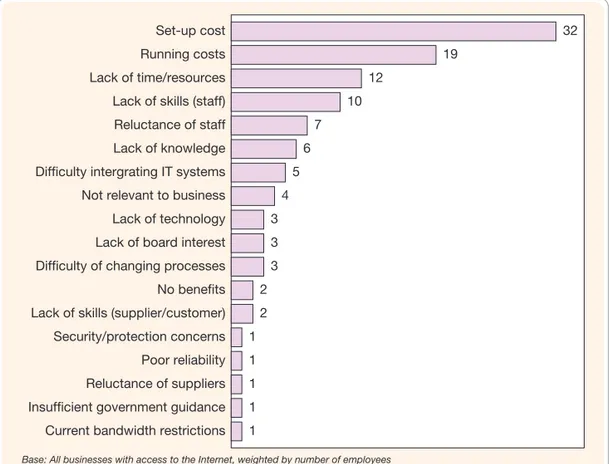 Figure 1.12 Barriers to development of online technologies Source: DTI (2002)