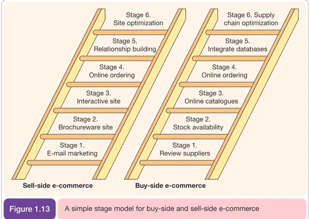 Figure 1.13 A simple stage model for buy-side and sell-side e-commerceStage 1.E-mail marketingStage 2.Brochureware siteStage 3.Interactive siteStage 4.Online orderingStage 5.Relationship buildingStage 6.Site optimizationSell-side e-commerceStage 1.Review s