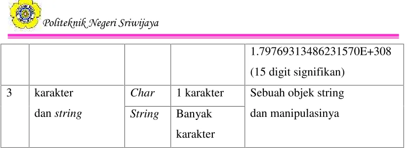 Tabel 2.6Operator Aritmatika