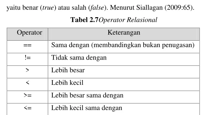 Tabel 2.7Operator Relasional