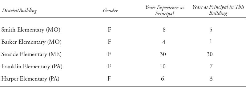 Table 2Description of Participating Principals