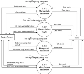 Gambar 3.15 Diagram Level 2 Proses 9 Backup Restore 