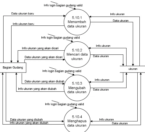 Gambar 3.25 Diagram Level 3 Proses 5.10 Mengolah Data Ukuran 