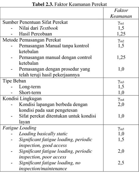 Tabel 2.3.  Faktor Keamanan Perekat 