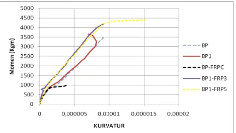Gambar 3. Grafik hubungan momen maksimum dengan kurvatur. 
