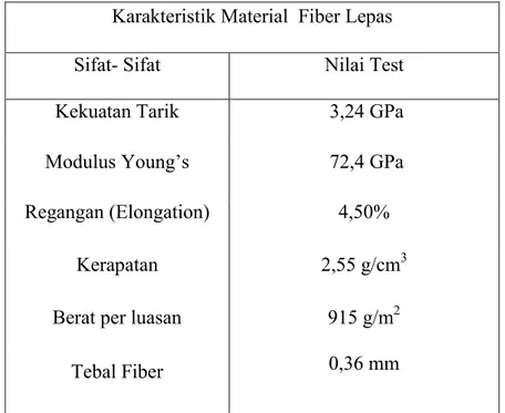 Tabel 1. Spesifikasi GFRP type SEH51 dalam bentuk dry sheet (Fyfo.Co LLC ) 