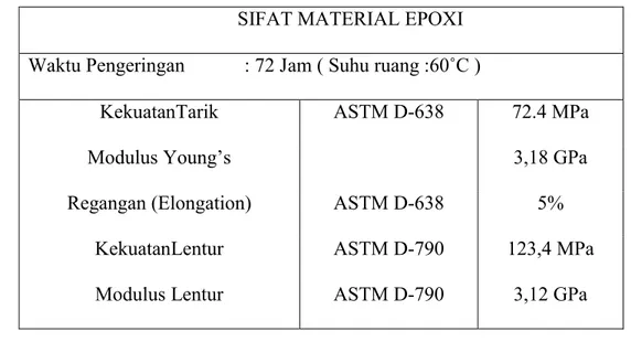 Tabel 3.  Sifat Material Epoxy ( Fyfo.Co.LLC ). 