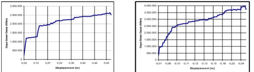 Tabel 2.Rekapitulasi perhitungan nilai daktilitas dan reduksi gempa 