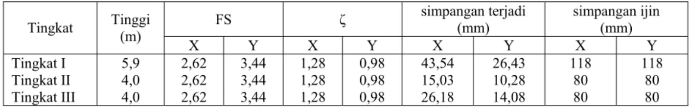 Tabel 5. Simpangan dan Simpangan antar tingkat maksimum arah X dan Y pada gedung G dengan R =  4,8 
