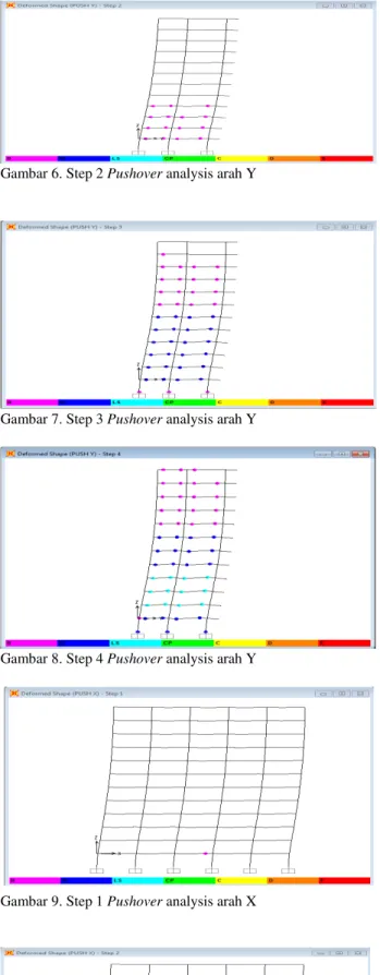 Gambar 8. Step 4 Pushover analysis arah Y  