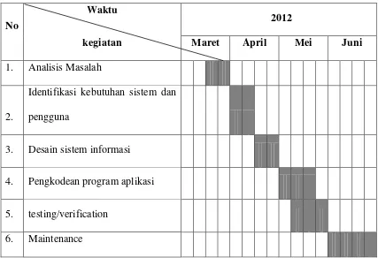 Tabel 1.1 Rencana Jadwal Kegiatan Penelitian 