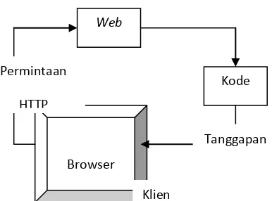 Gambar 2.6 Skema PHP (Abdul Kadir, 2003 : 6)