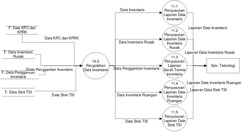 Gambar 4.7 Data Flow Diagram level 1 proses 11 usulan 