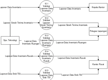 Gambar 4.8 Data Flow Diagram level 1 proses 12 usulan 