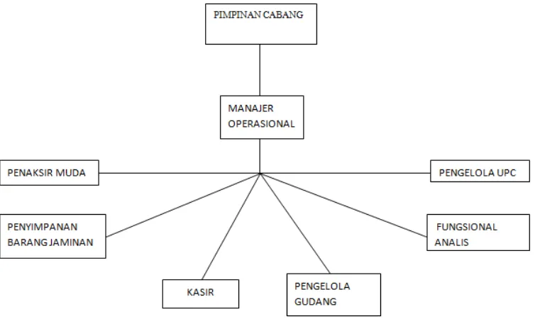 Gambar 2.2 Struktur Organisasi PT Pegadaian (Persero) Kantor Cabang 