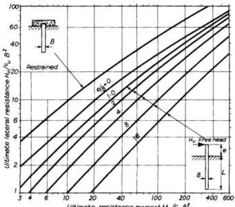 Gambar 6. Grafik broms ultimate lateral resistance 