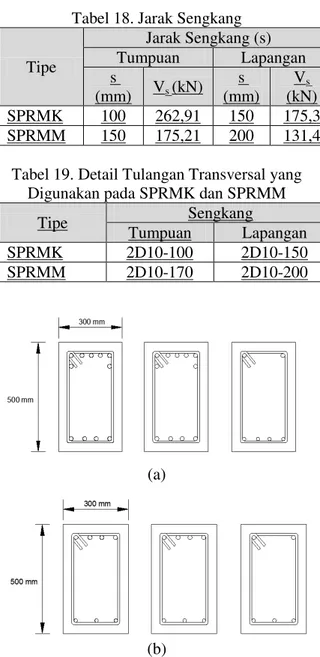 Tabel 19. Detail Tulangan Transversal yang  Digunakan pada SPRMK dan SPRMM 