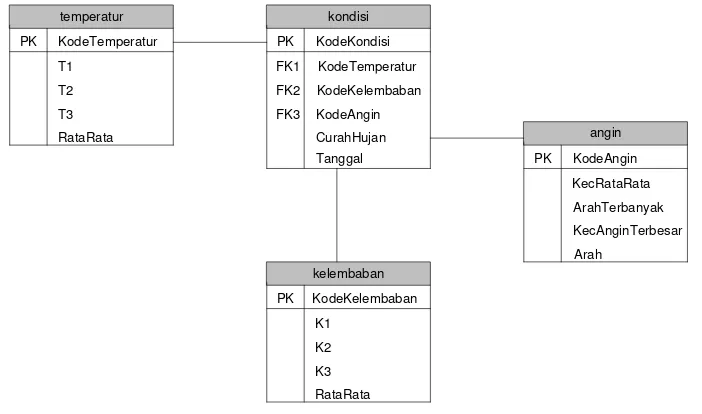 Gambar 3.1 Skema Relasi Data Operasional 