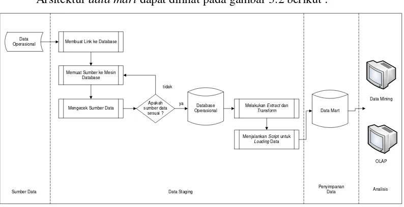 Gambar 3.2 Arsitektur Data Mart 