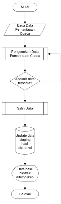 Gambar 3.3 Flowchart Proses Ekstract 