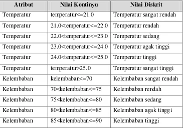 Tabel 3.14 Tabel Perubahan Data 