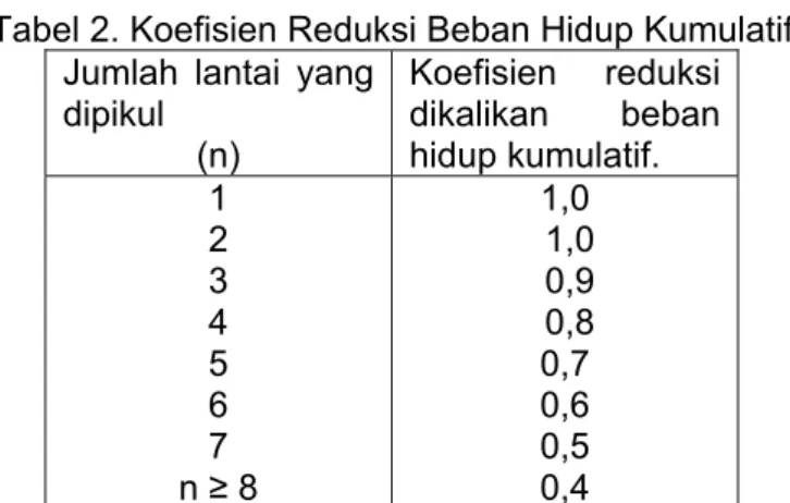 Tabel 2. Koefisien Reduksi Beban Hidup Kumulatif Jumlah  lantai  yang 