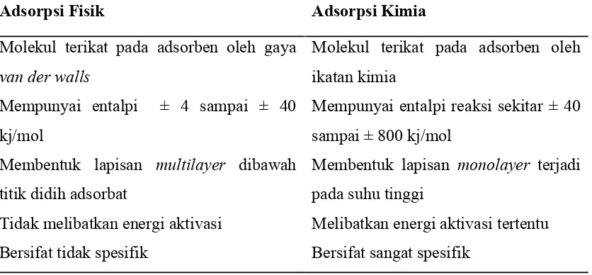 Tabel 3. Perbedaan antara adsorpsi fisik dan adsorpsi kimia