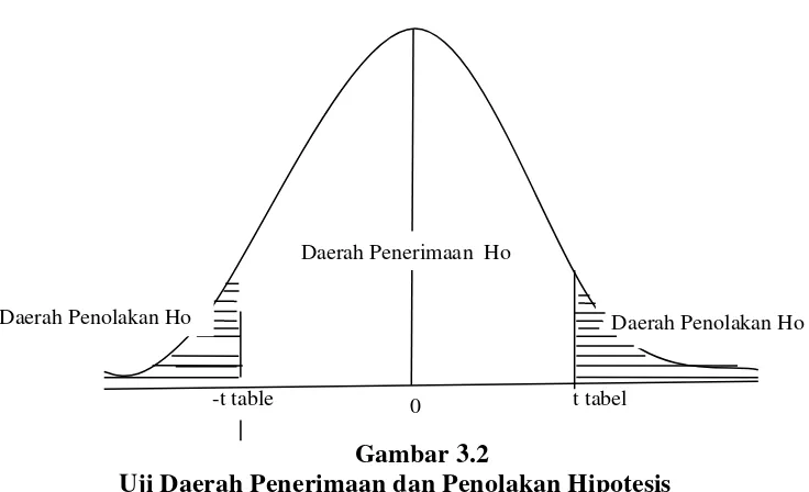 Gambar 3.2 Uji Daerah Penerimaan dan Penolakan Hipotesis 