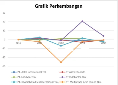 Grafik Perkembangan