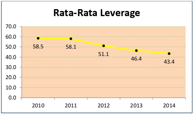 Grafik Rata-Rata Leverage Periode 2010-2014Gambar 4.3   