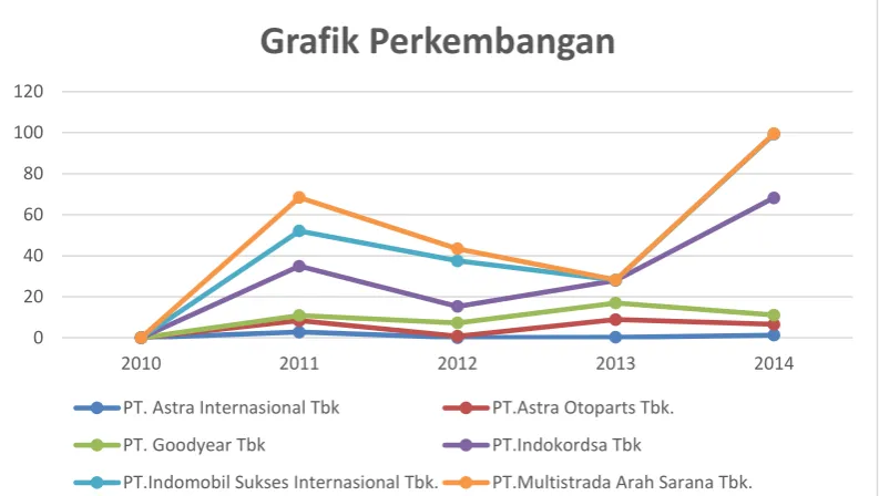Grafik Perkembangan