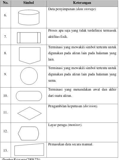 Tabel 2.2. Simbol-simbol Blockchart 