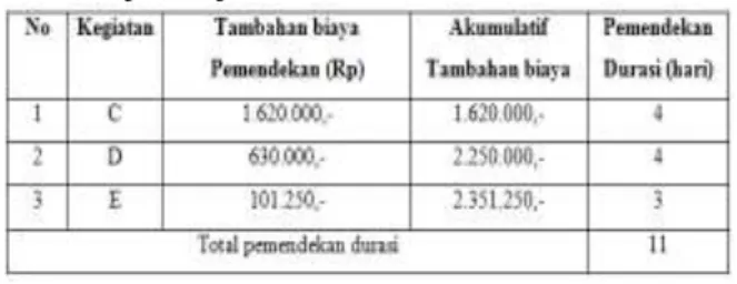 Tabel  2.  Peningkatan  Biaya  akibat  Penambahan  Jam Kerja/Kerja Lembur 