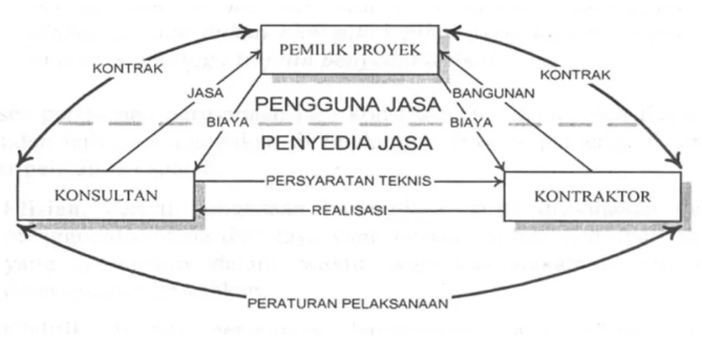 Gambar 2.1. Hubungan kerja unsur-unsur pelaksana pembangunan 