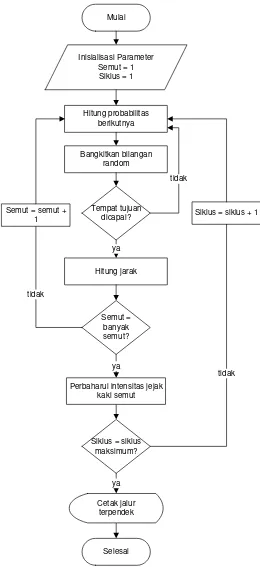 Gambar 3.3 Flowchart Algoritma Semut