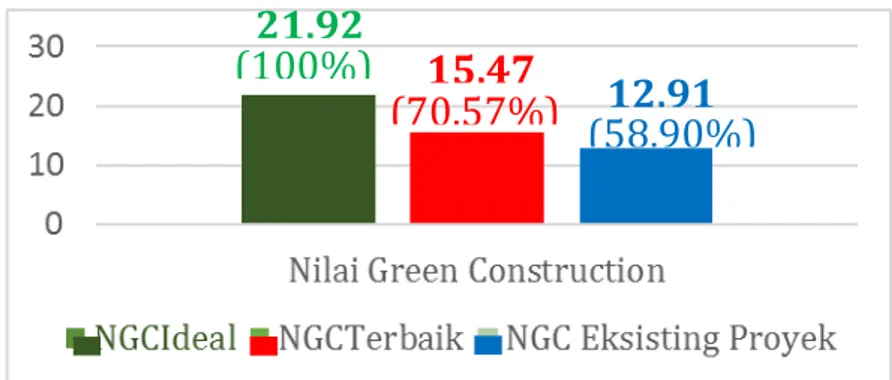Diagram 5. NAGC Eksisting terhadap NAGC yang Telah Diimplementasikan di Proyek  Indonesia   