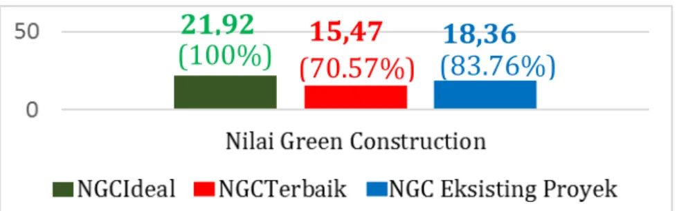 Diagram 8. Nilai Green Construction (NGC) setelah Rekomendasi dibandingkan terhadap  NGCIdeal dan NGCTerbaik 