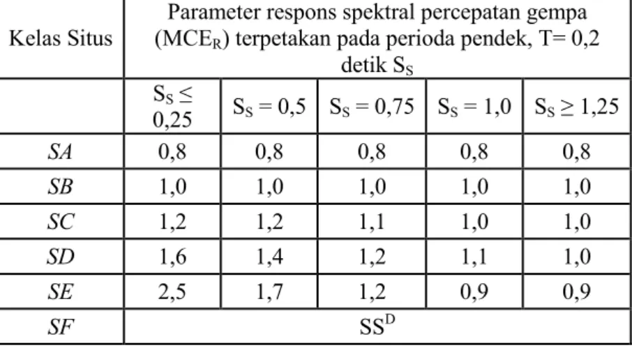 Tabel 2. 3. Tabel Faktor Amplifikasi Getaran Terkait  Percepatan pada Getaran Perioda Pendek (Fa) 