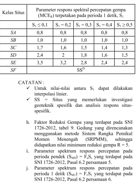 Tabel 2. 4.Tabel Faktor Amplifikasi Terkait Percepatan yang  Mewakili Getaran Perioda 1 Detik (Fv) 