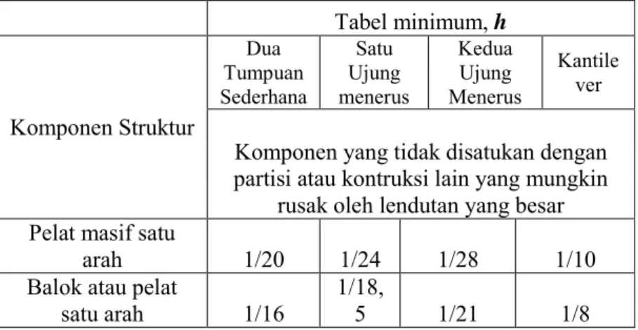 tabel 2.6 yang diambil dari  SNI 03-2847-2013, 