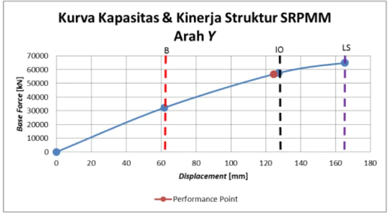 Gambar 8. Kurva kapasitas dan kinerja struktur SRPMM arah  Y 