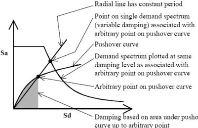 Gambar 2. Kurva Acceleration Displacement Respon Spectra (ADRS)  [1] dan [8]
