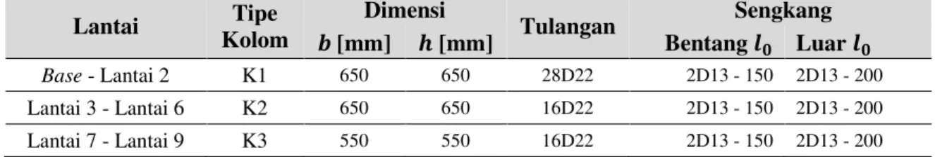 Tabel 5. Konfigurasi baja tulangan kolom SRPMM  Lantai  Tipe  Kolom  Dimensi  Tulangan   Sengkang  