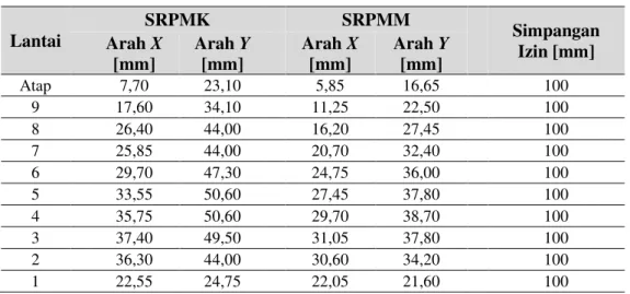 Tabel 8. Simpangan antar lantai SRPMK dan SRPMM 