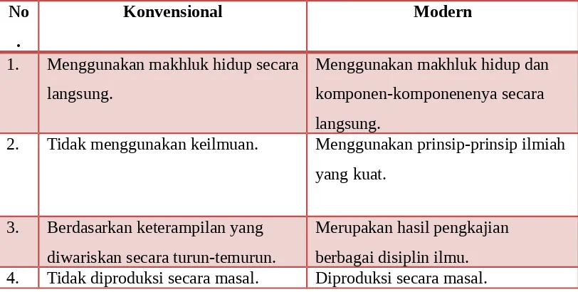 Tabel 1. Perbandingan Bioteknologi Konvensional dan Modern