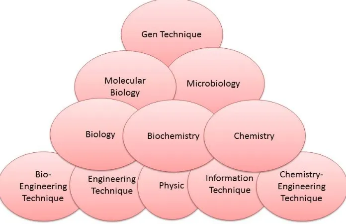 Gambar 1. Bioteknologi sebagai Suatu Interdisipliner(Sumber: Rahmat, 2012)