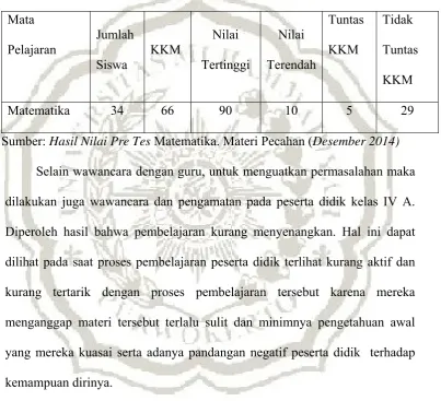 Tabel 1.1 Hasil Rekap Nilai Pre Tes Matematika Materi Pecahan. 
