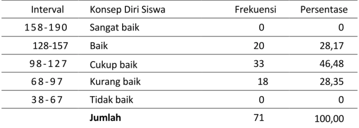 Tabel 4. 1. Distribusi Frekuensi dan Persentase Konsep Personalitas Siswa SMA Negeri  11 Makassar 