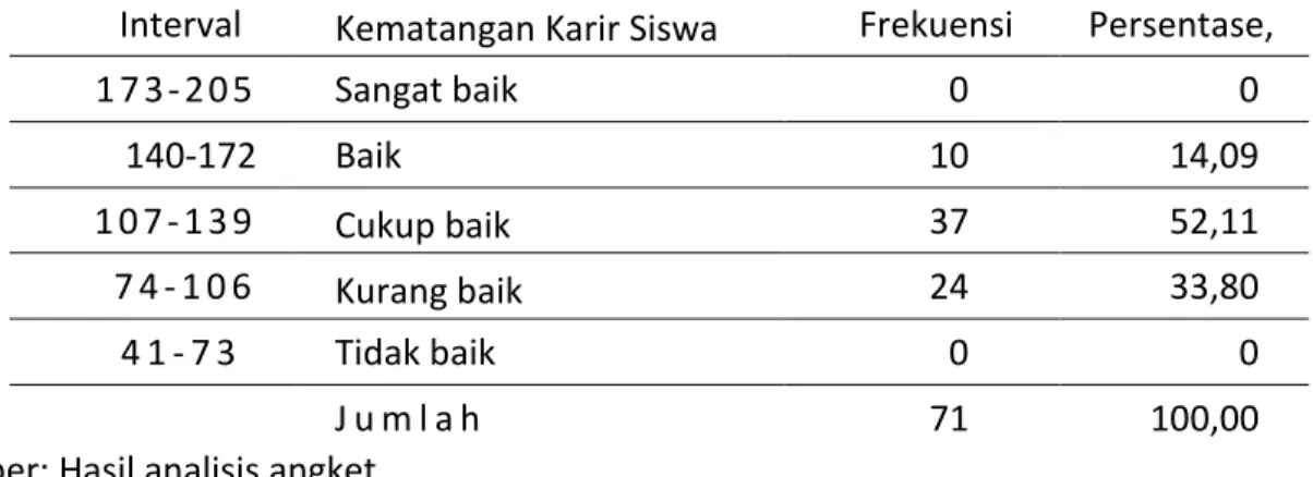 Tabel 4.2. Distribusi Frekuensi dan Persentase Kematangan Karir Siswa SMA  Negeri 11 Makassar 