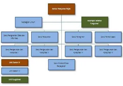 Gambar 2.1 Struktur Organisasi KPP Pratama Sukabumi 